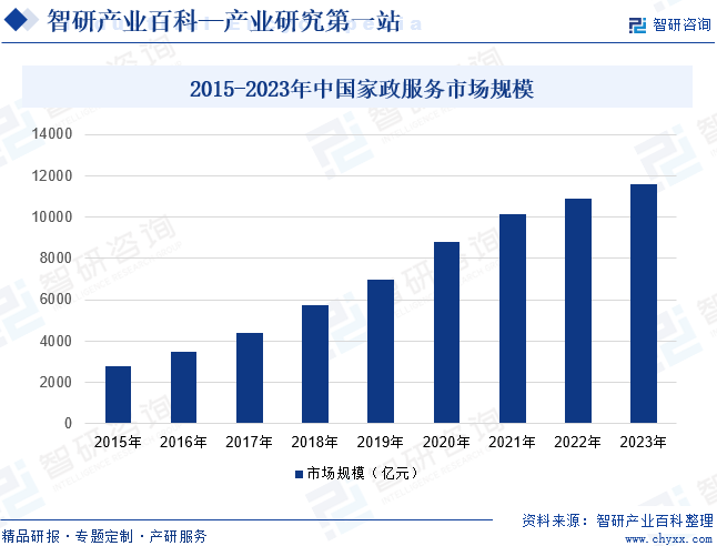 必一体育官网下载家政-产业百科_智研保洁咨询(图6)